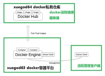 微服務(wù)架構(gòu)下Docker私有鏡像倉庫的配置與使用 提升云計算裝備技術(shù)服務(wù)的敏捷與安全